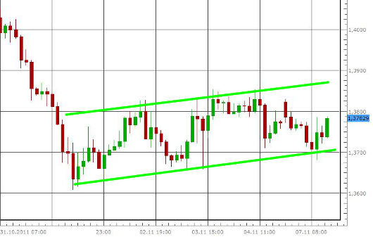 EUR/USD letzte 5 Tage KW 45/2011