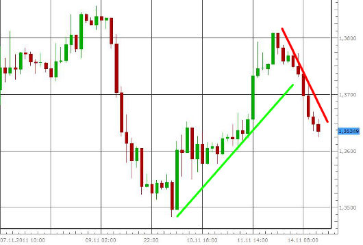 EUR/USD letzte 5 Tage KW 46/2011