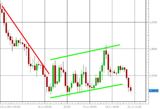 EUR/USD letzte 5 Tage KW 47/2011