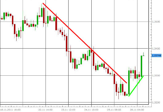 EUR/USD letzte 5 Tage KW 48/2011