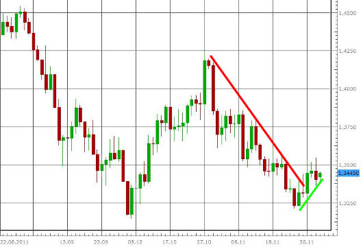 EUR/USD letzte 3 Monate KW 49/2011