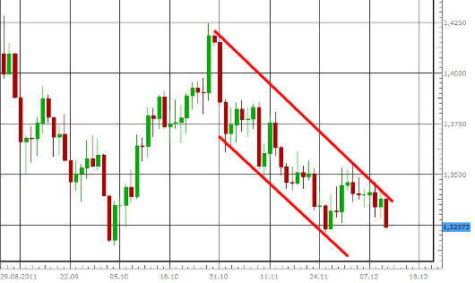 EUR/USD letzte 3 Monate KW 50/2011