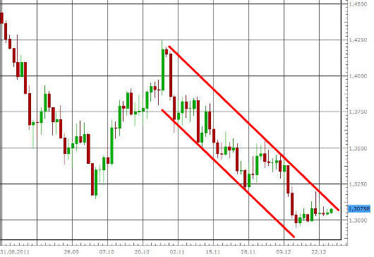 EUR/USD letzte 3 Monate KW 52/2011