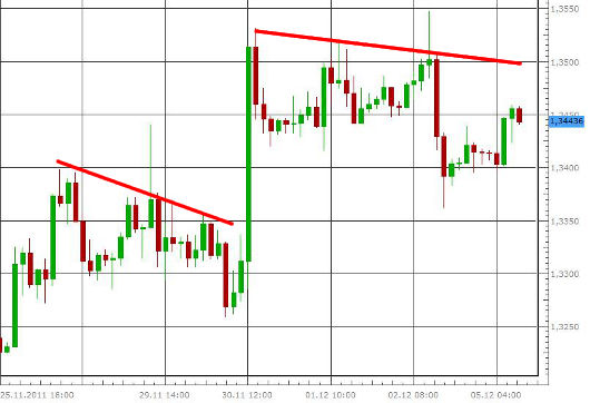 EUR/USD letzte 5 Tage KW 49/2011