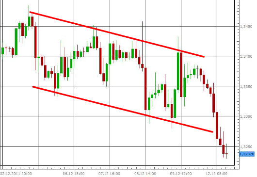 EUR/USD letzte 5 Tage KW 50/2011