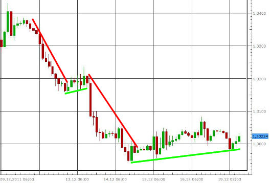 EUR/USD letzte 5 Tage KW 51/2011