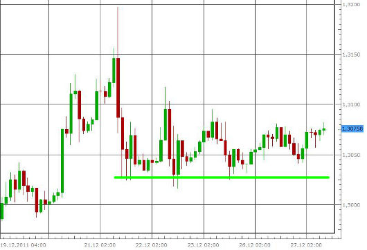 EUR/USD letzte 5 Tage KW 52/2011