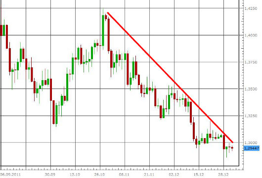 EUR/USD letzte 3 Monate KW 01/2012