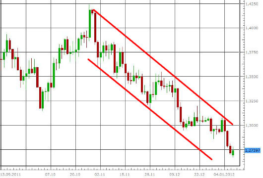 EUR/USD letzte 3 Monate KW 02/2012