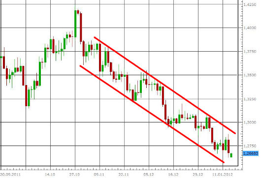 EUR/USD letzte 3 Monate KW 03/2012