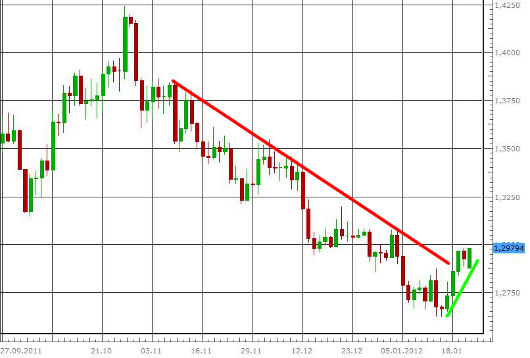 EUR/USD letzte 3 Monate KW 04/2012