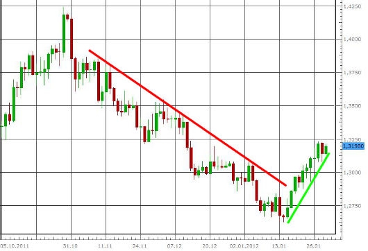 EUR/USD letzte 3 Monate KW 05/2012