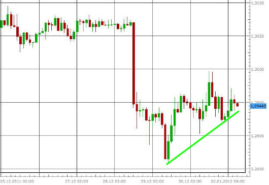 EUR/USD letzte 5 Tage KW 01/2012