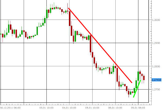 EUR/USD letzte 5 Tage KW 02/2012