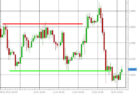 EUR/USD letzte 5 Tage KW 03/2012