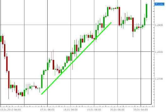 EUR/USD letzte 5 Tage KW 04/2012