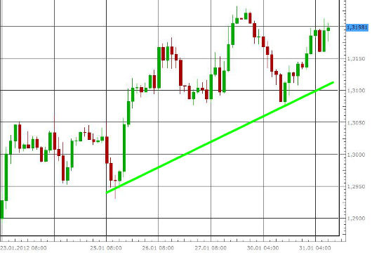 EUR/USD letzte 5 Tage KW 05/2012