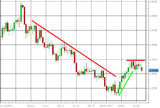 EUR/USD letzte 3 Monate KW 06/2012