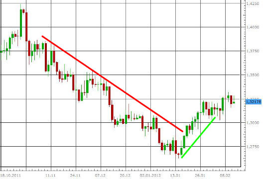 EUR/USD letzte 3 Monate KW 07/2012