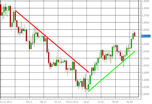 EUR/USD letzte 3 Monate KW 09/2012