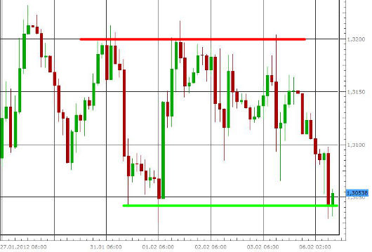 EUR/USD letzte 5 Tage KW 06/2012