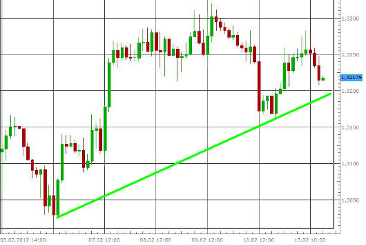 EUR/USD letzte 5 Tage KW 07/2012