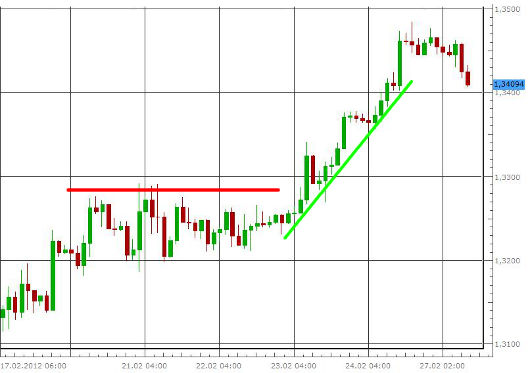 EUR/USD letzte 5 Tage KW 09/2012