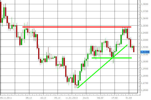 EUR/USD letzte 3 Monate KW 10/2012