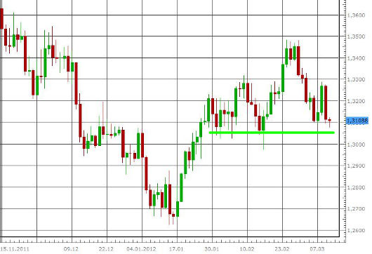 EUR/USD letzte 3 Monate KW 11/2012