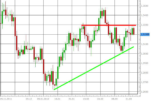 EUR/USD letzte 3 Monate KW 13/2012