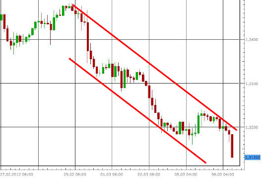 EUR/USD letzte 5 Tage KW 10/2012