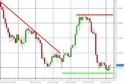 EUR/USD letzte 5 Tage KW 11/2012