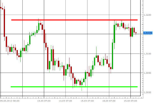 EUR/USD letzte 5 Tage KW 12/2012