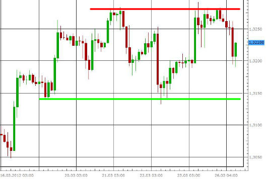 EUR/USD letzte 5 Tage KW 13/2012