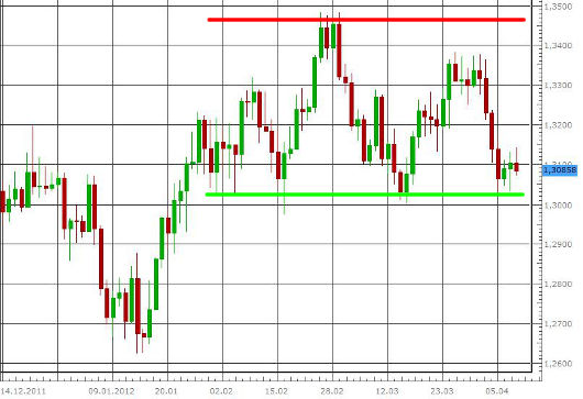 EUR/USD letzte 3 Monate KW 15/2012