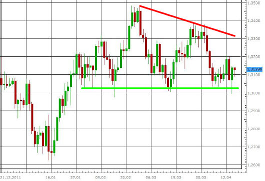 EUR/USD letzte 3 Monate KW 16/2012