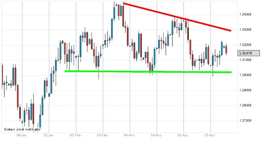 EUR/USD letzte 3 Monate KW 17/2012