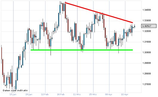 EUR/USD letzte 3 Monate KW 18/2012