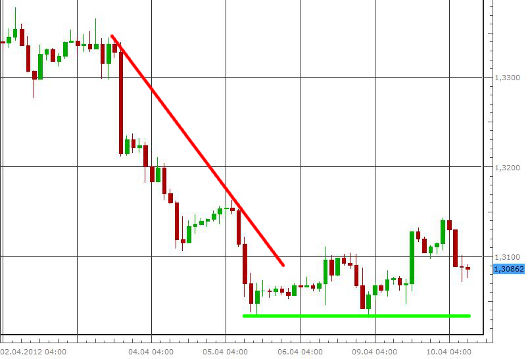 EUR/USD letzte 5 Tage KW 15/2012