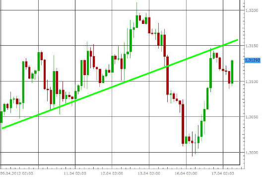 EUR/USD letzte 5 Tage KW 16/2012