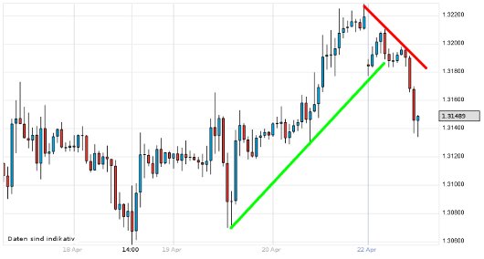 EUR/USD letzte 5 Tage KW 17/2012