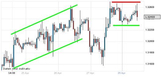 EUR/USD letzte 5 Tage KW 18/2012