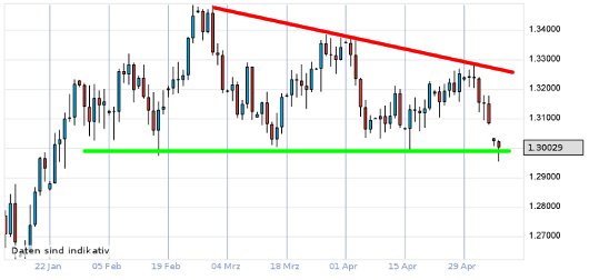 EUR/USD letzte 3 Monate KW 19/2012