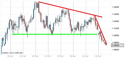 EUR/USD letzte 3 Monate KW 20/2012