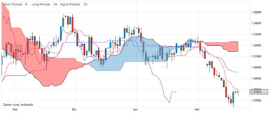 EUR/USD letzte 3 Monate KW 21/2012