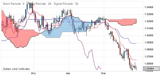 EUR/USD letzte 3 Monate KW 22/2012