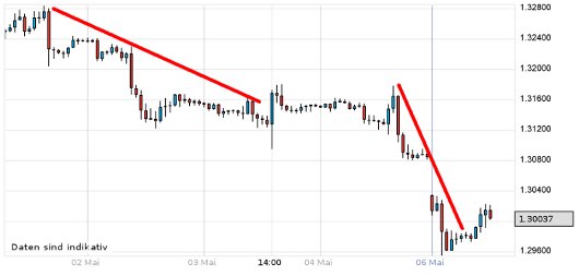 EUR/USD letzte 5 Tage KW 19/2012