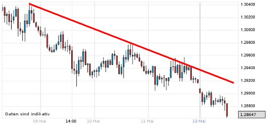 EUR/USD letzte 5 Tage KW 20/2012