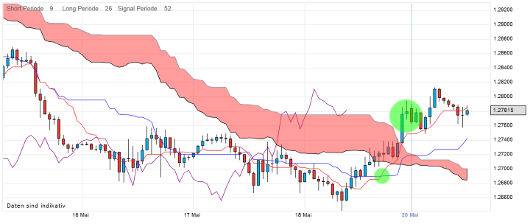 EUR/USD letzte 5 Tage KW 21/2012