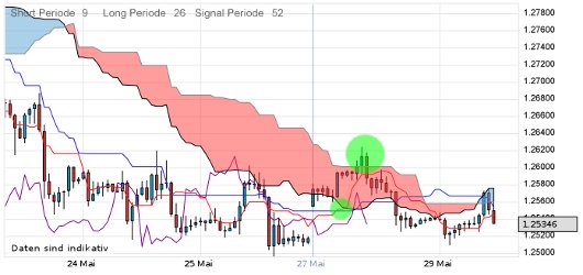 EUR/USD letzte 5 Tage KW 22/2012